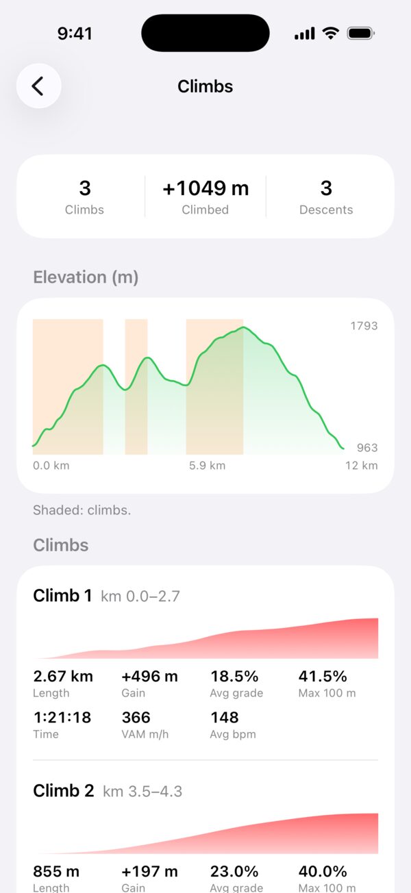 Climbs report: 3 climbs, 1049 m climbed, elevation chart with shaded climbs, and details for each climb with gain, gradient, time and VAM.