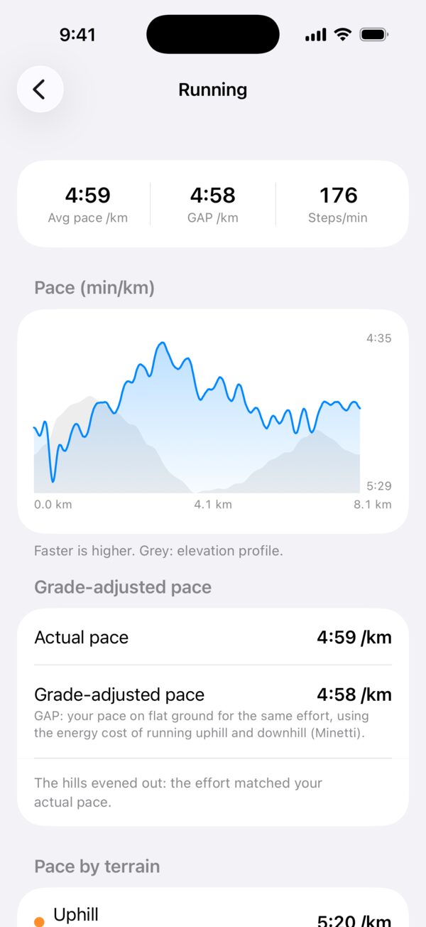 Running report with average pace, grade-adjusted pace and cadence, and a pace chart over the elevation profile.