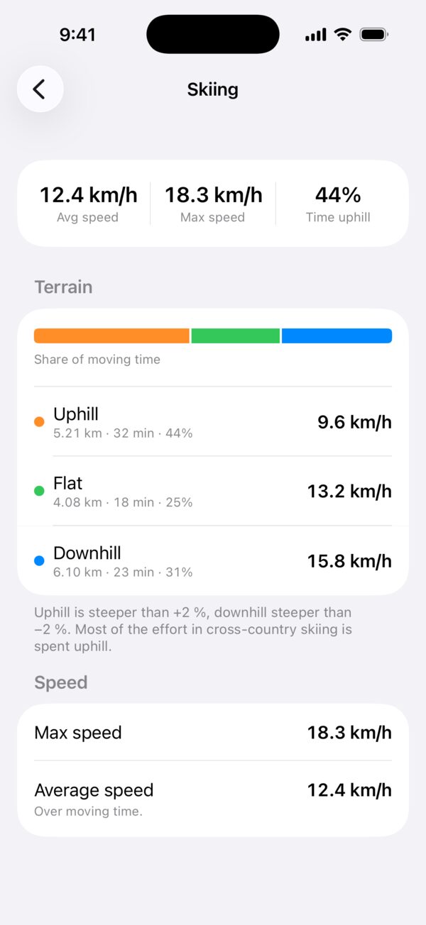 Skiing report with average and max speed and the share of moving time spent uphill, on flat ground and downhill.